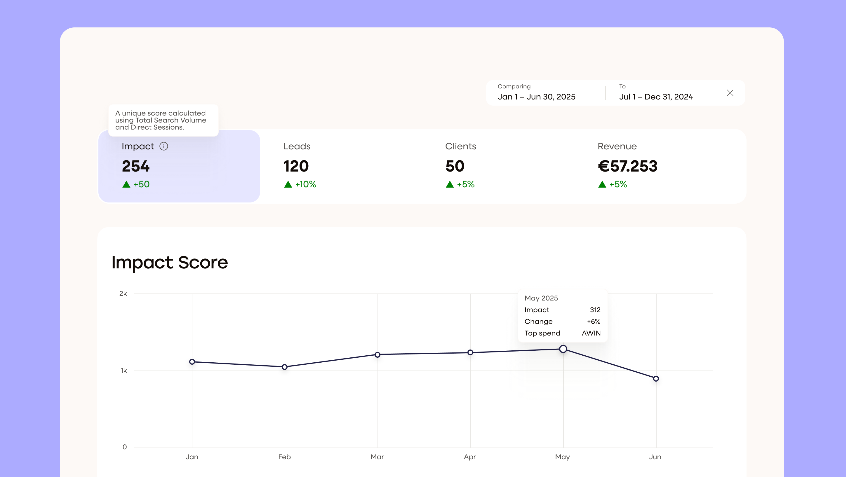 Brand Impact Reporting