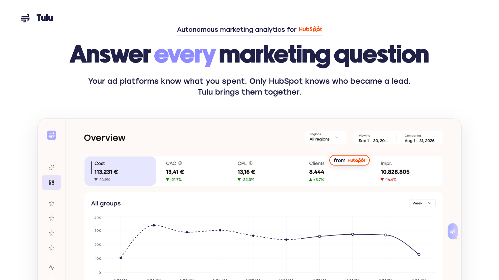 Tulu overview showing ad spend, CAC and CPL next to clients from HubSpot, with a weekly cost trend.